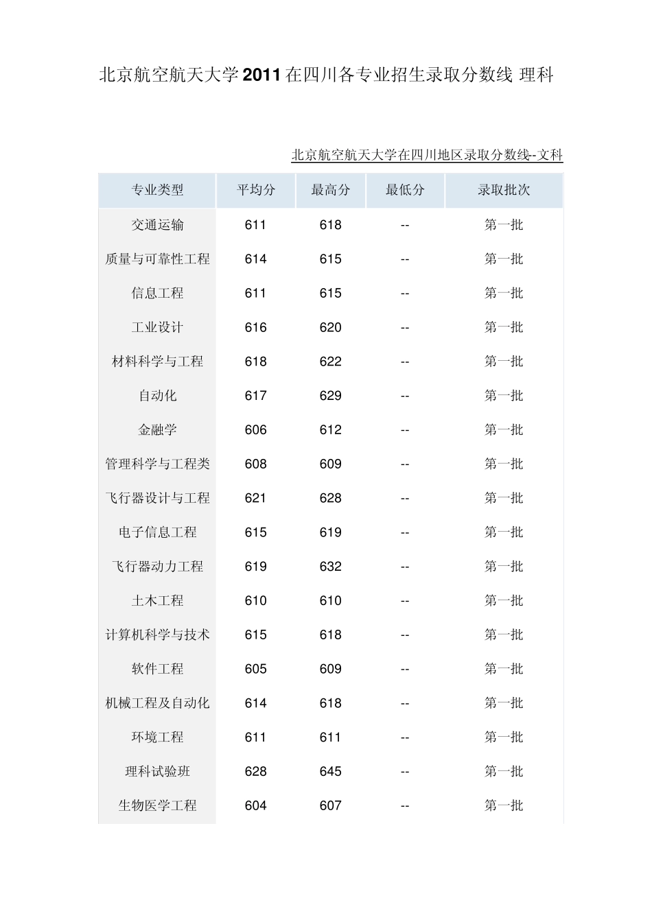 相关大学2011在四川各专业招生录取分数线_第2页