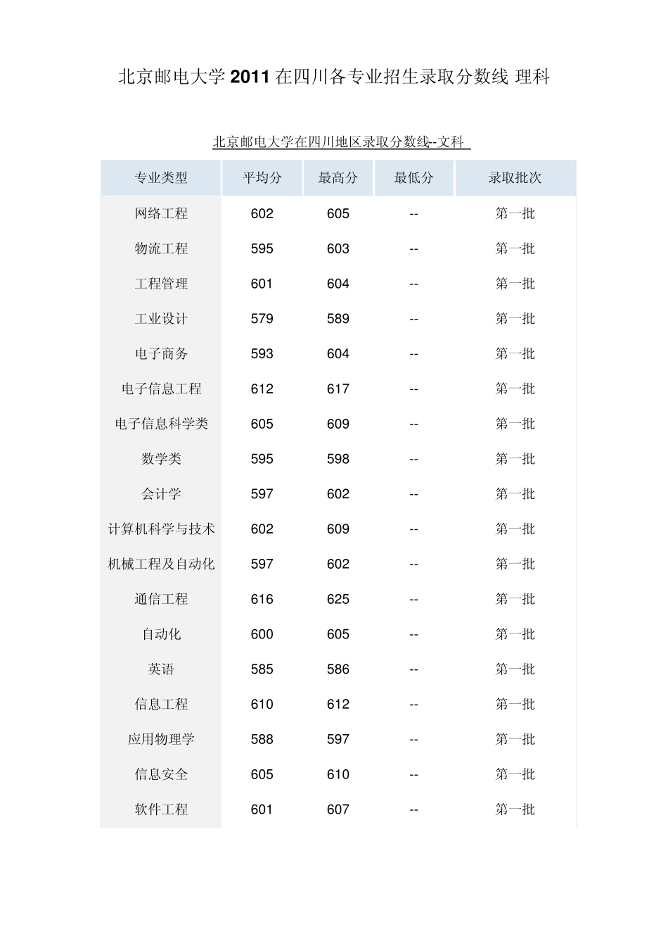 相关大学2011在四川各专业招生录取分数线_第3页