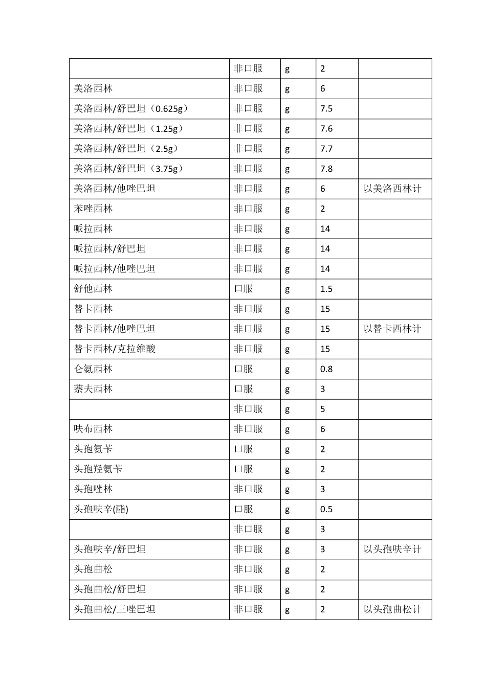 相关抗菌药物DDD值和计算方法_第2页