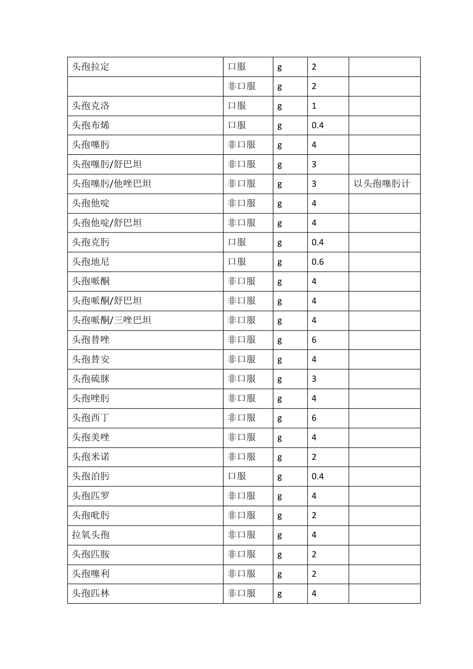 相关抗菌药物DDD值和计算方法_第3页