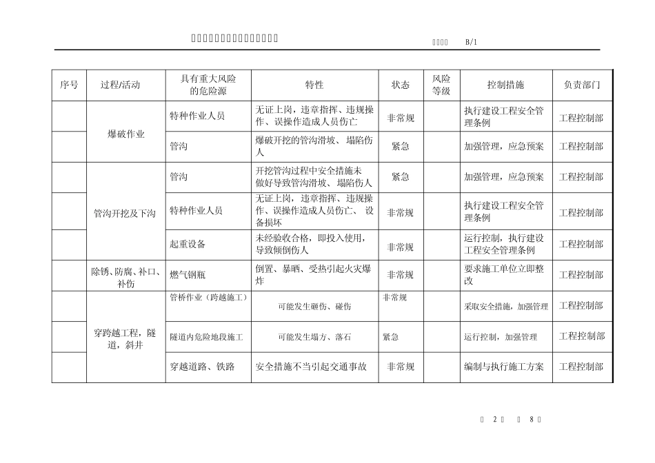 相关方具有重大风险的危险源清单_第2页