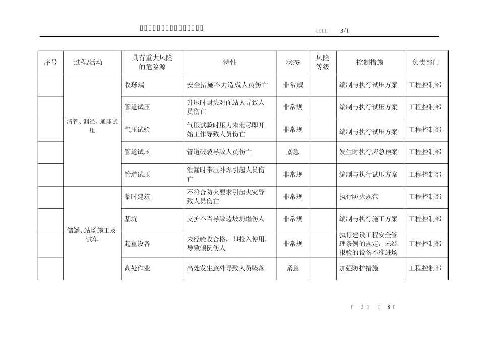 相关方具有重大风险的危险源清单_第3页