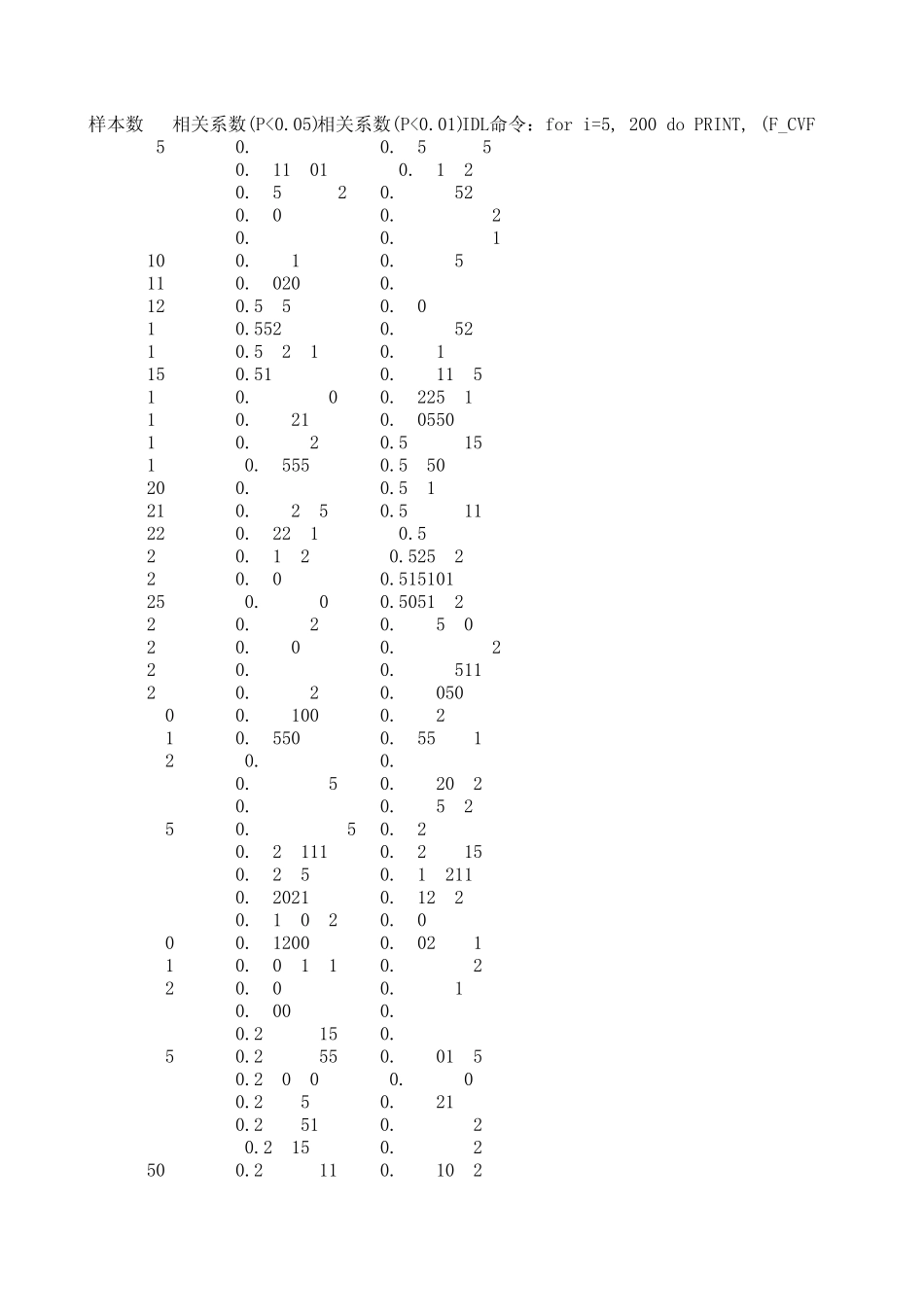 相关系数显著性查找表_第1页