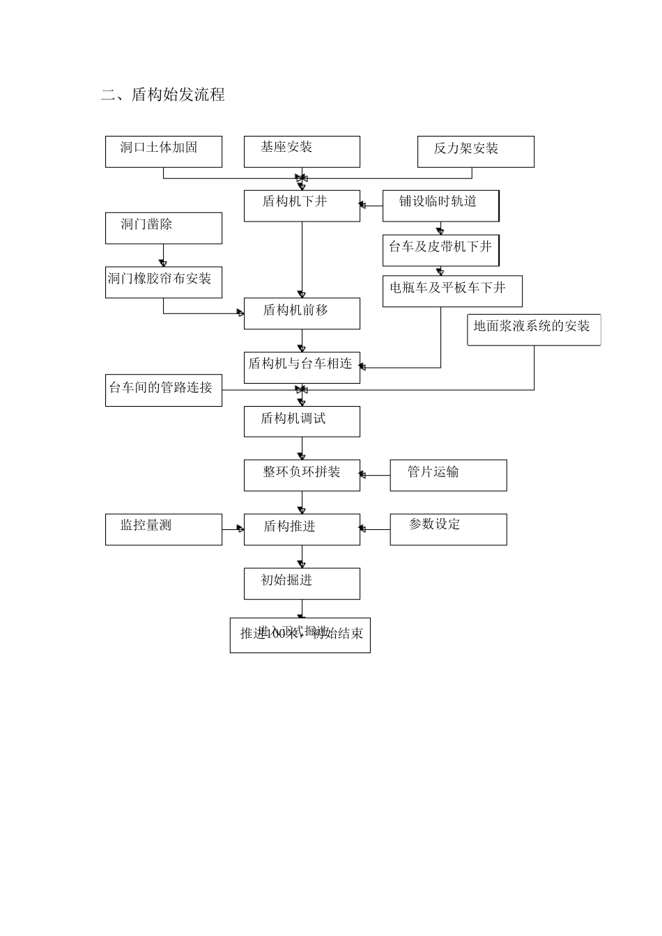 盾构施工流程_第2页