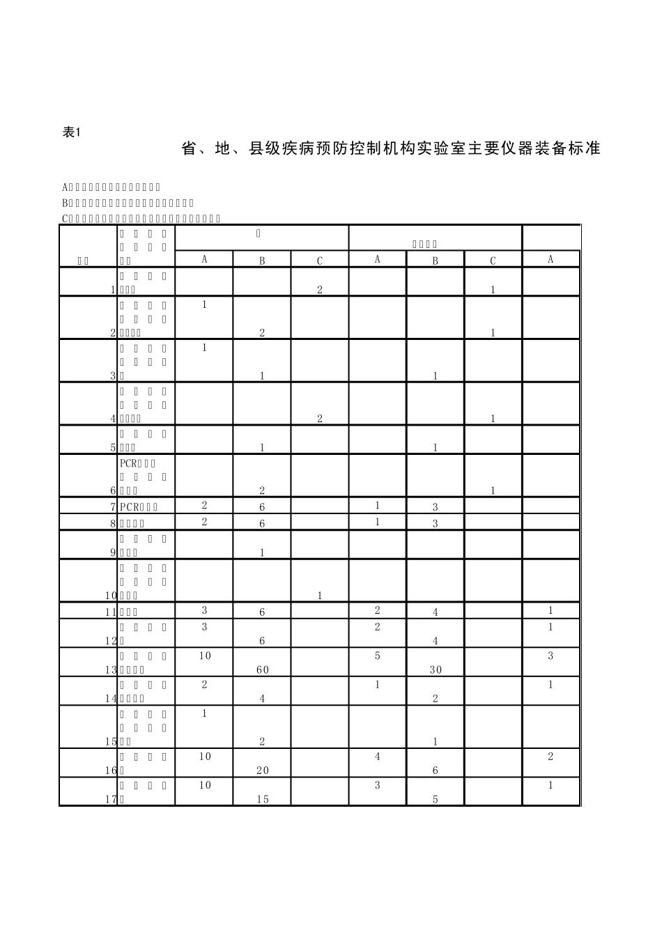 省、地、县级疾病预防控制机构实验室主要仪器装备标准_第1页