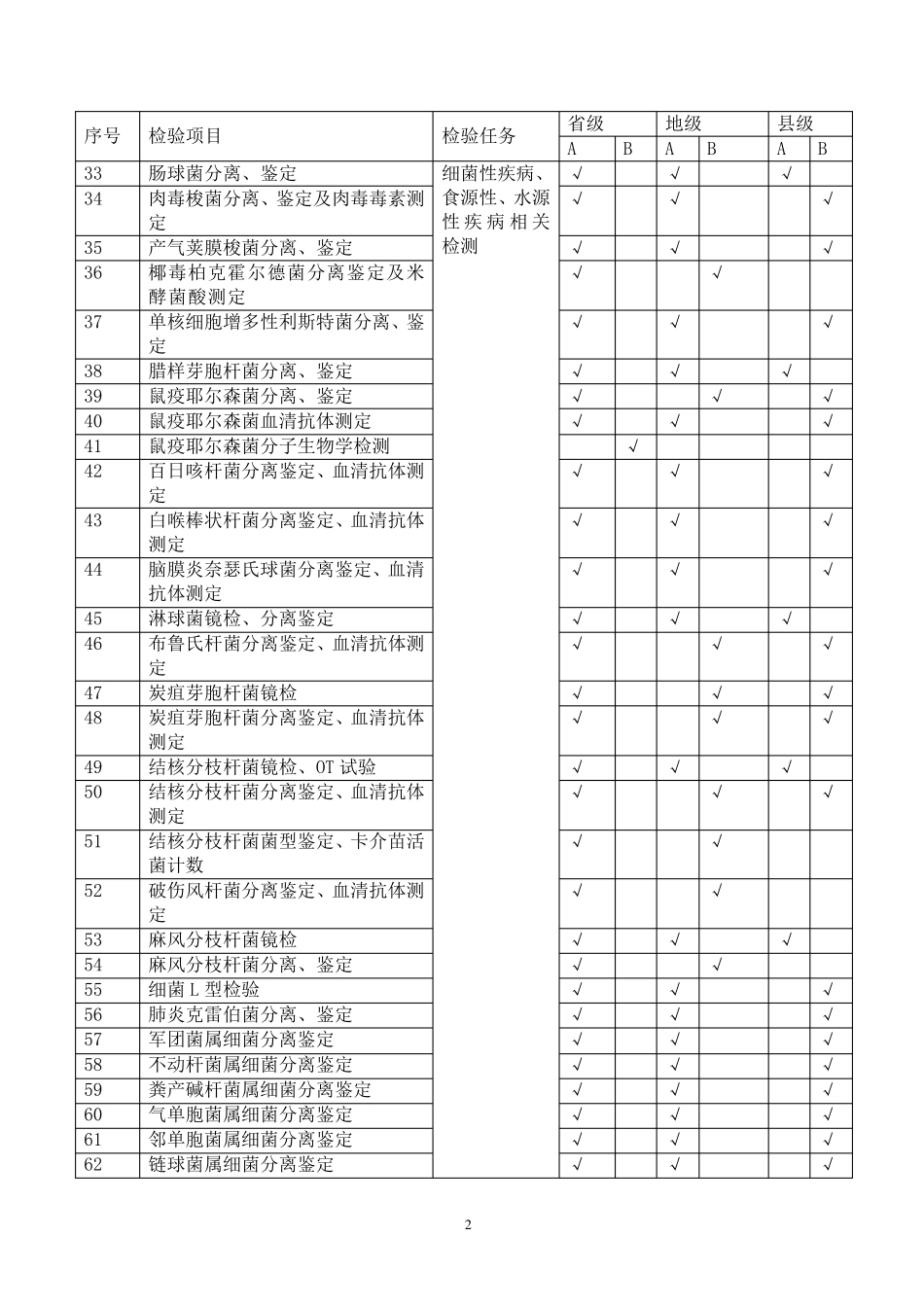 省、市、县疾控机构检验能力表_第2页