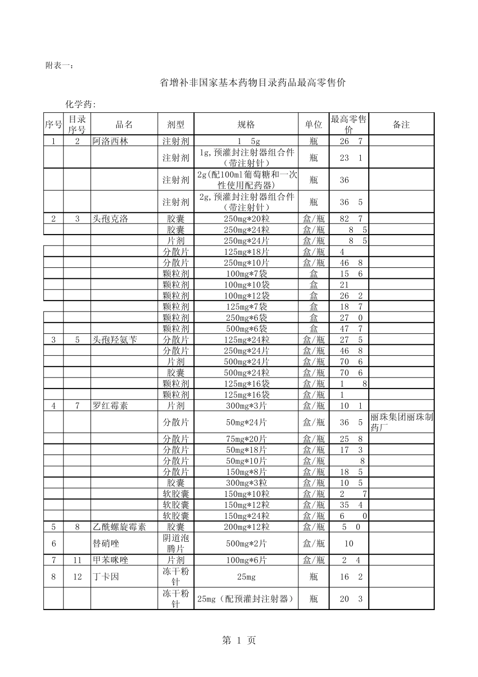 省增补150非国家基本药物目录药品最高零售价_第1页