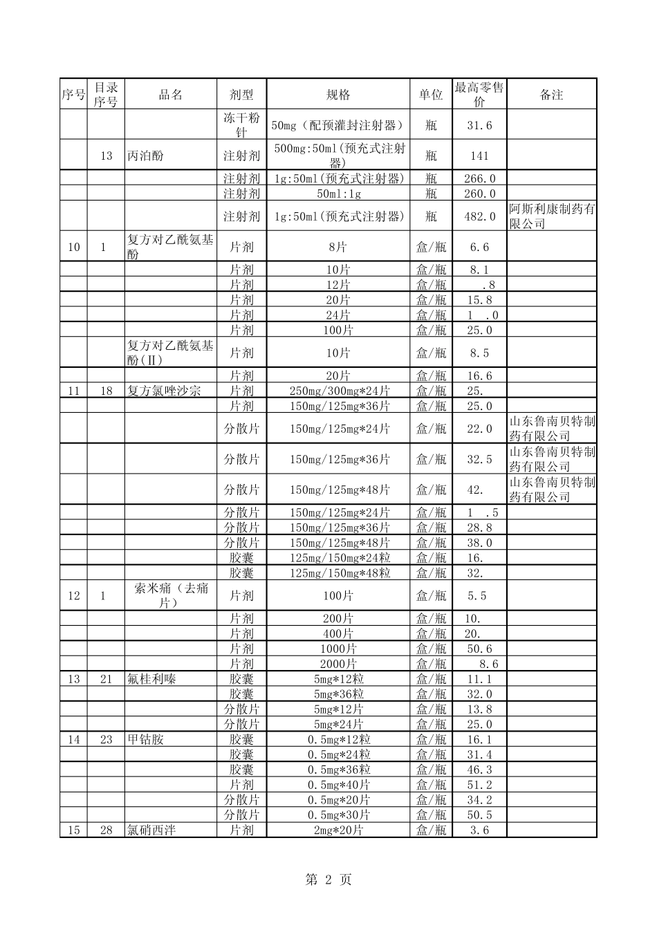 省增补150非国家基本药物目录药品最高零售价_第2页