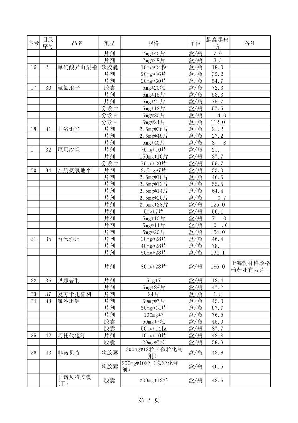 省增补150非国家基本药物目录药品最高零售价_第3页