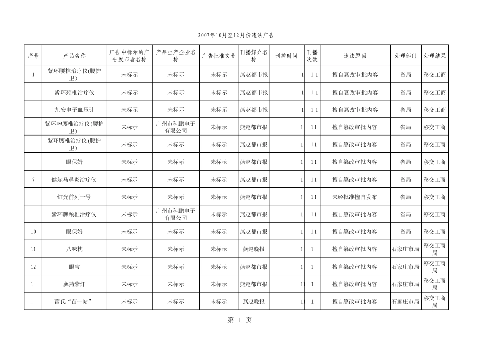 省市食品药品监督管理局监测发现的违法中国质量_第1页