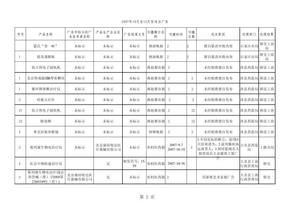 省市食品药品监督管理局监测发现的违法中国质量_第2页