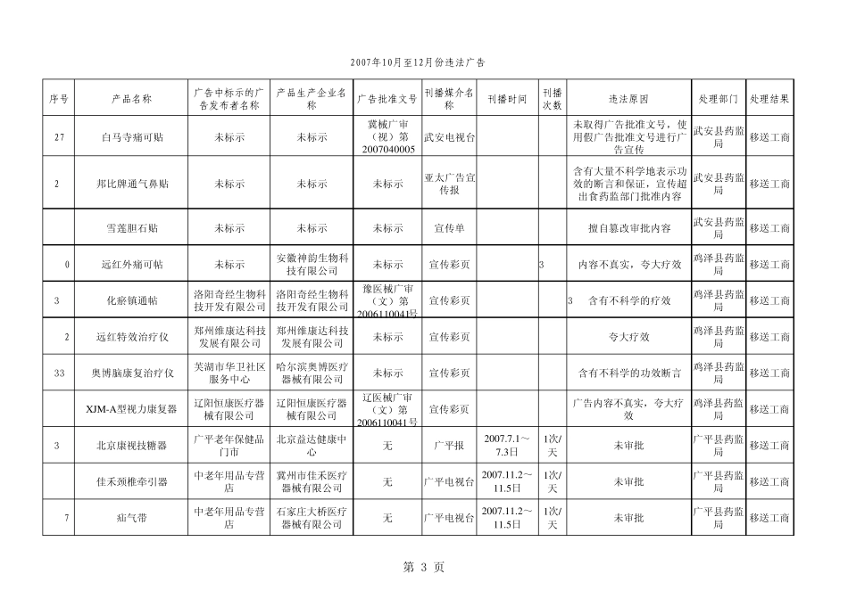 省市食品药品监督管理局监测发现的违法中国质量_第3页