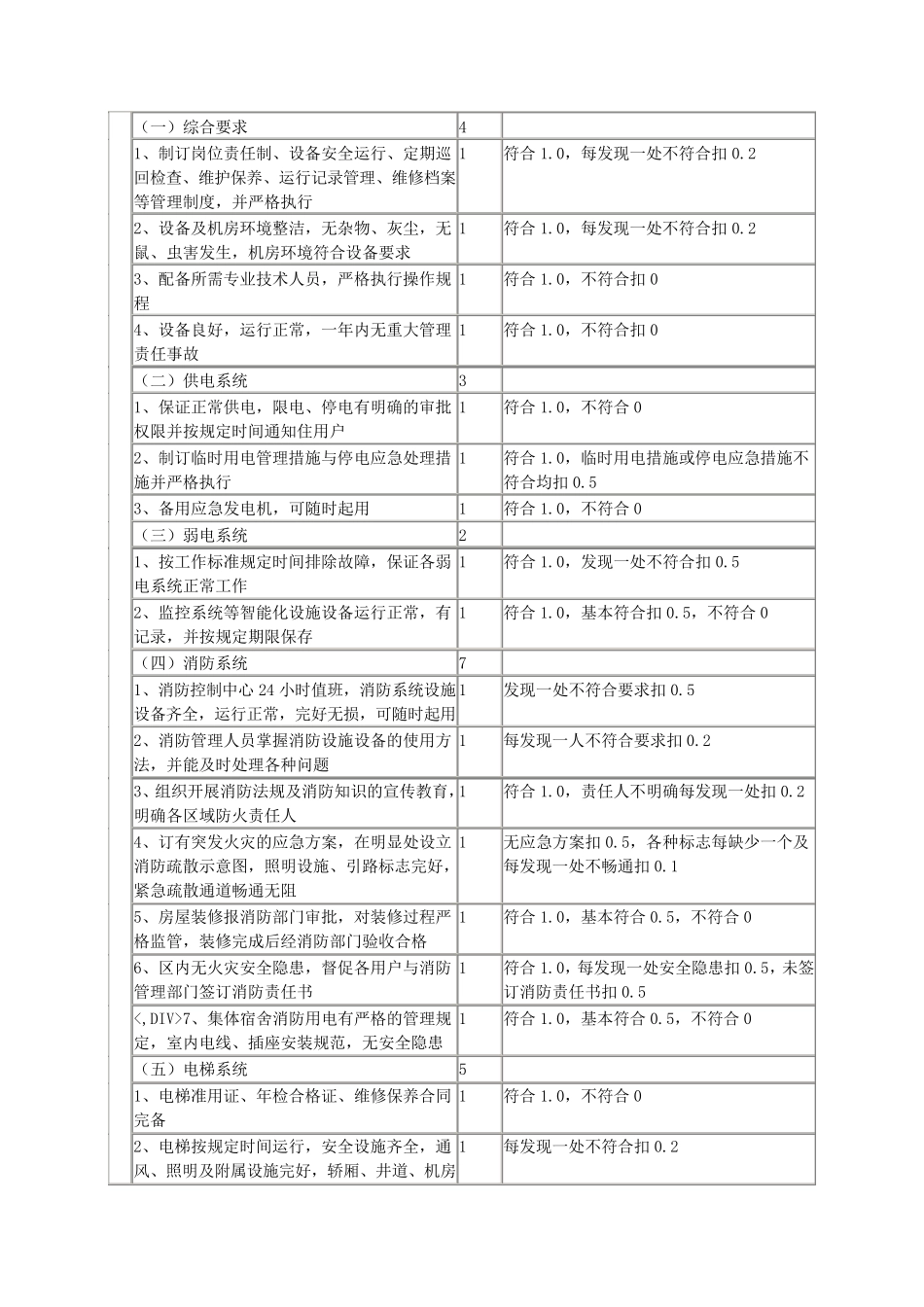 省级优秀住宅小区评分标准_第3页