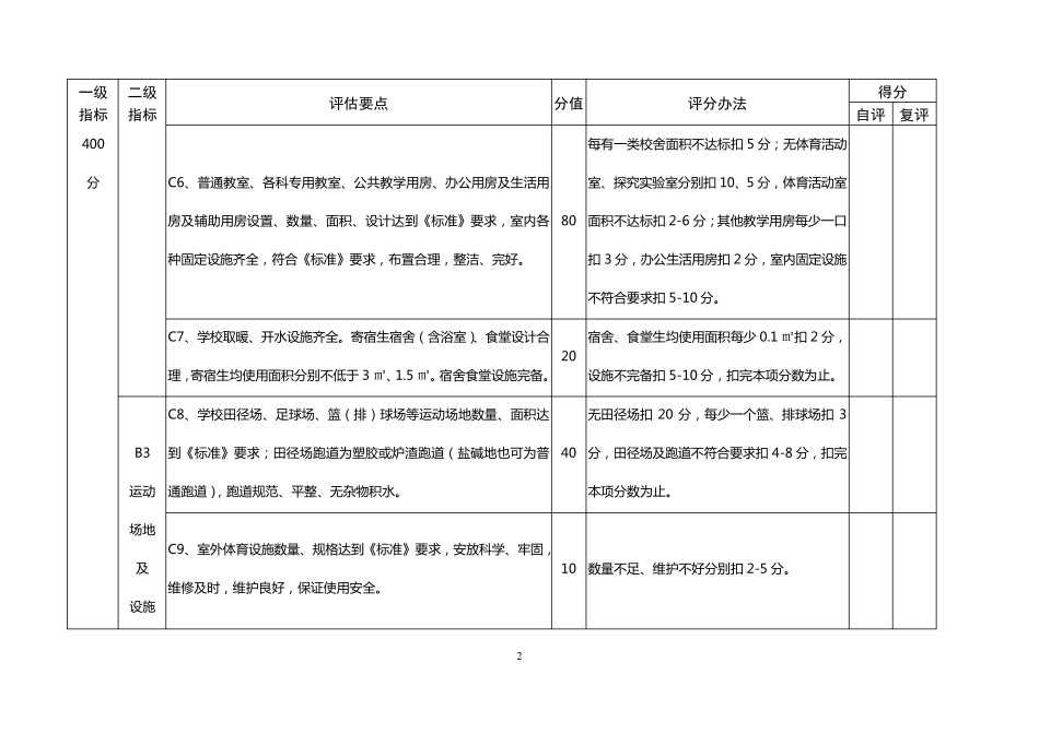 省级规范化学校评估标准和细则_第2页