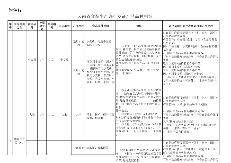省级食品生产许可发证产品品种明细_第1页