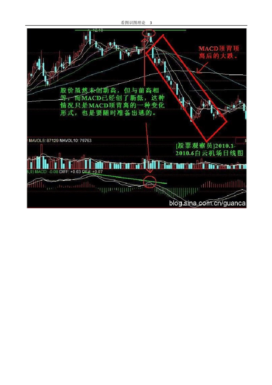看图学MACD顶底背离_第3页
