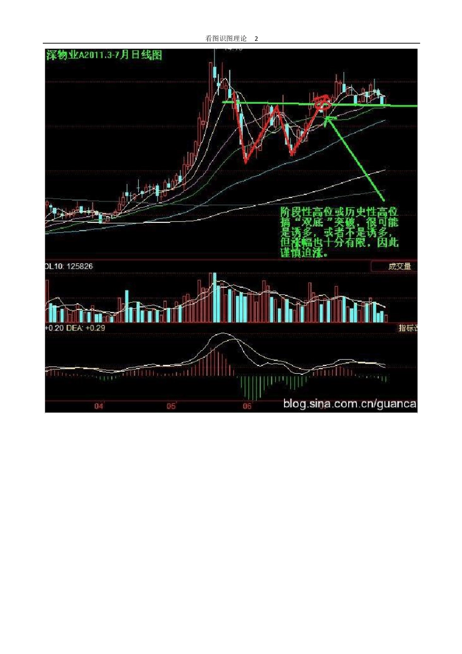看图识双底突破_第2页