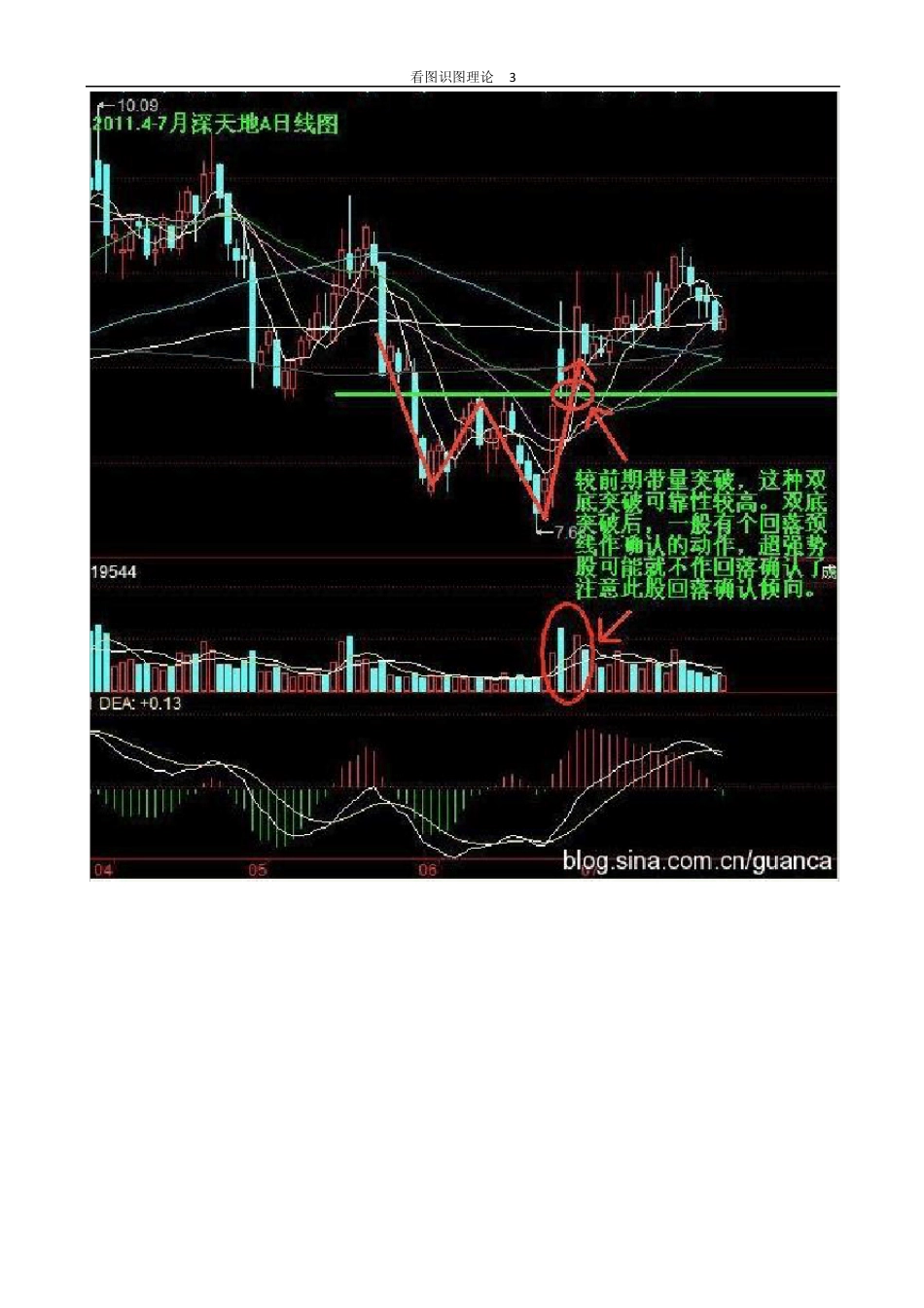 看图识双底突破_第3页