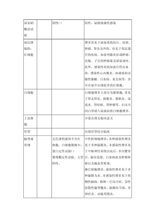 看懂化验单(学医的珍藏版)检验科常见检查项目及临床意义