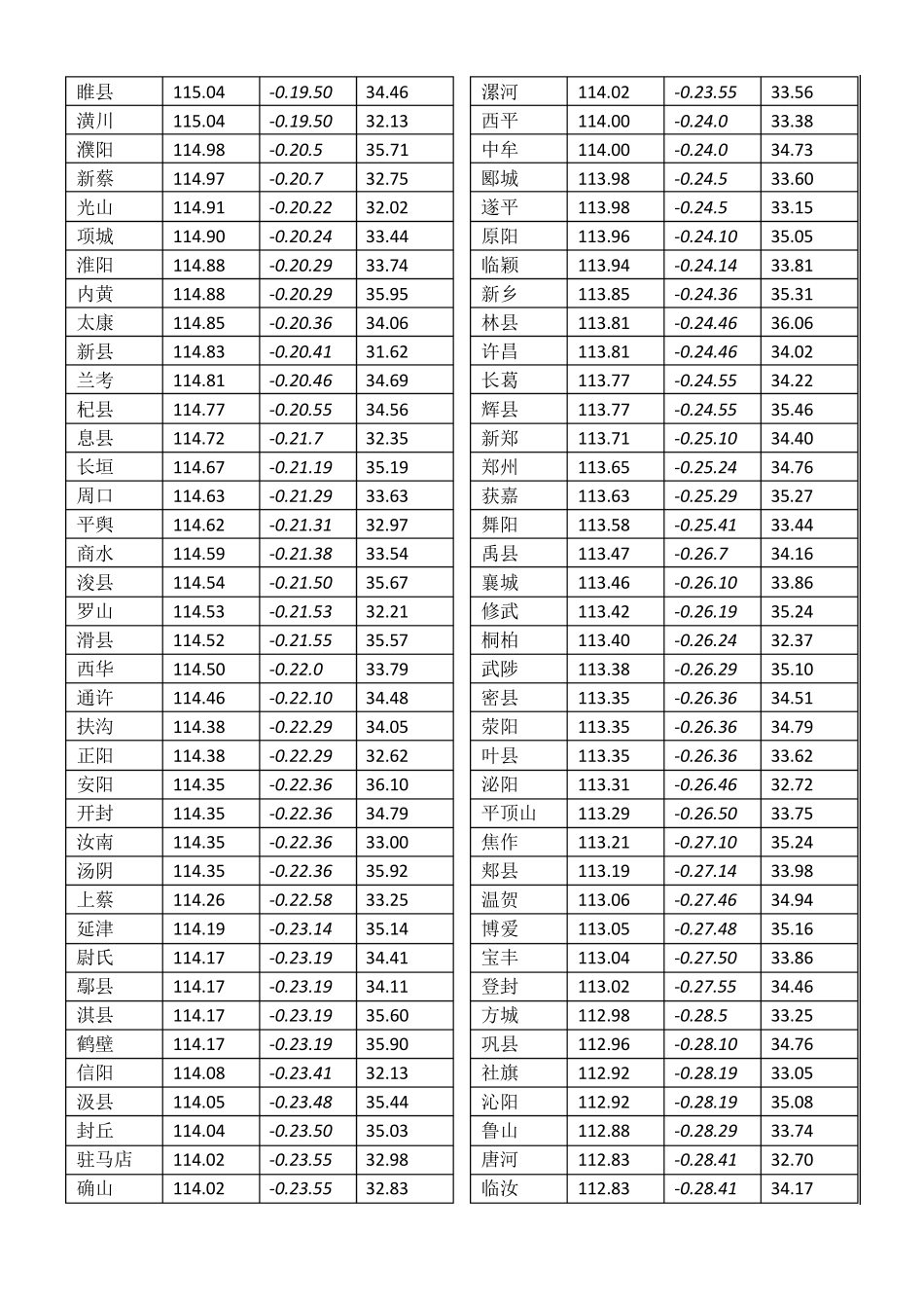 真太阳时调整全国各地详细时差_第3页