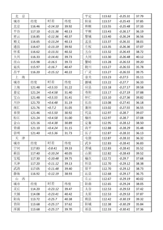 真太阳时调整全国各地详细时差