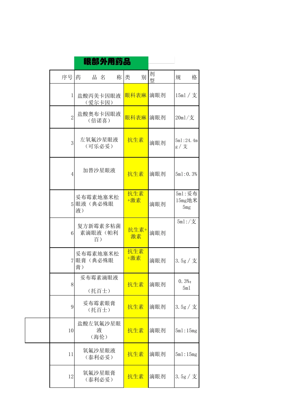 眼科外用药品处方集_第1页