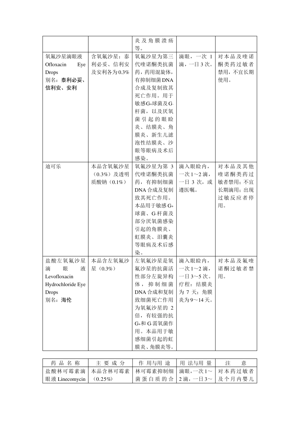 眼科常用药手册(表格版)_第2页