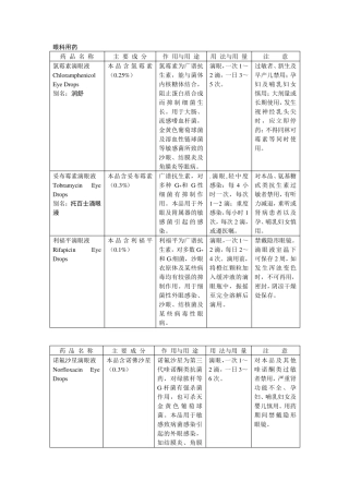 眼科常用药手册(表格版)