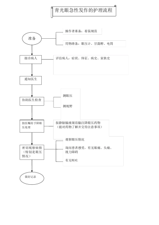 眼科护理操作流程、评分标准及规范