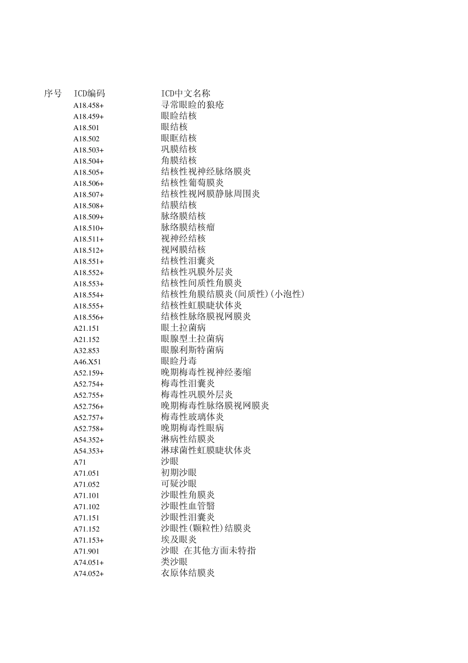 眼科新版ICD10编码库_第1页