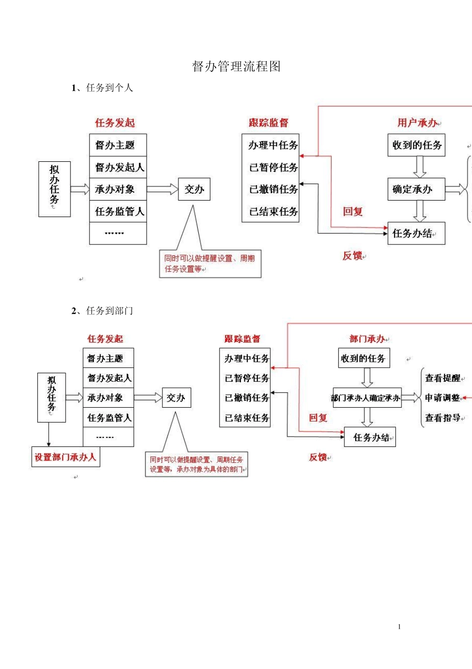 督办操作流程_第1页