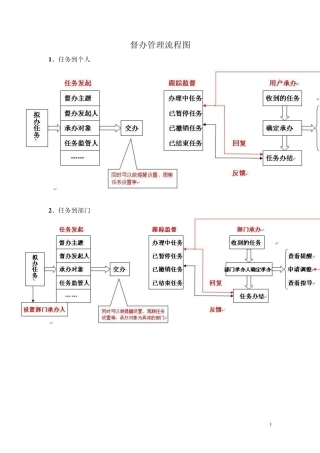督办操作流程