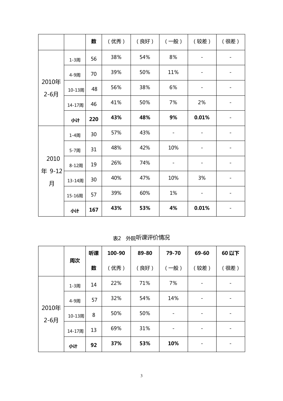 督导工作总结报告_第3页