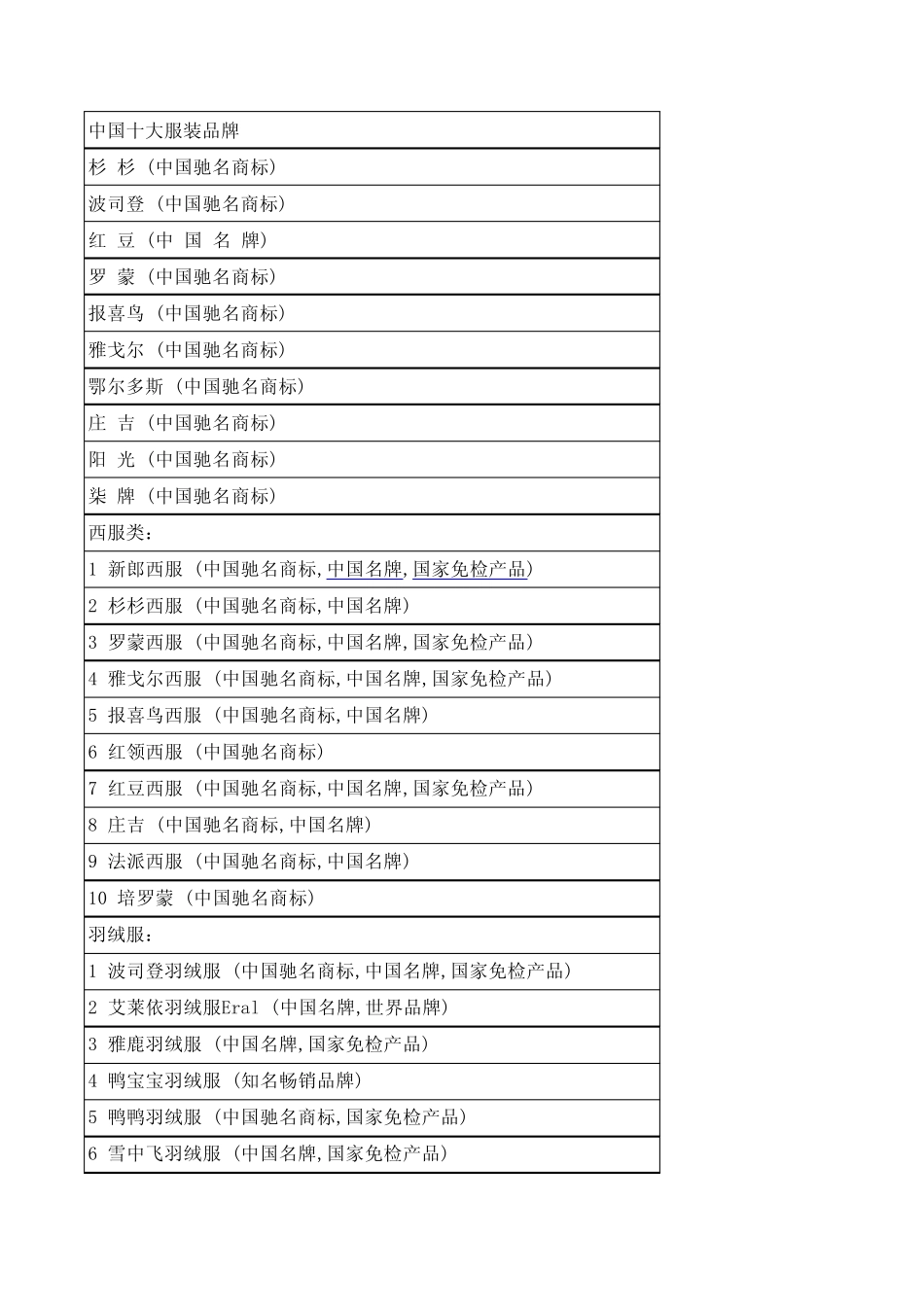知名品牌汇总_第1页