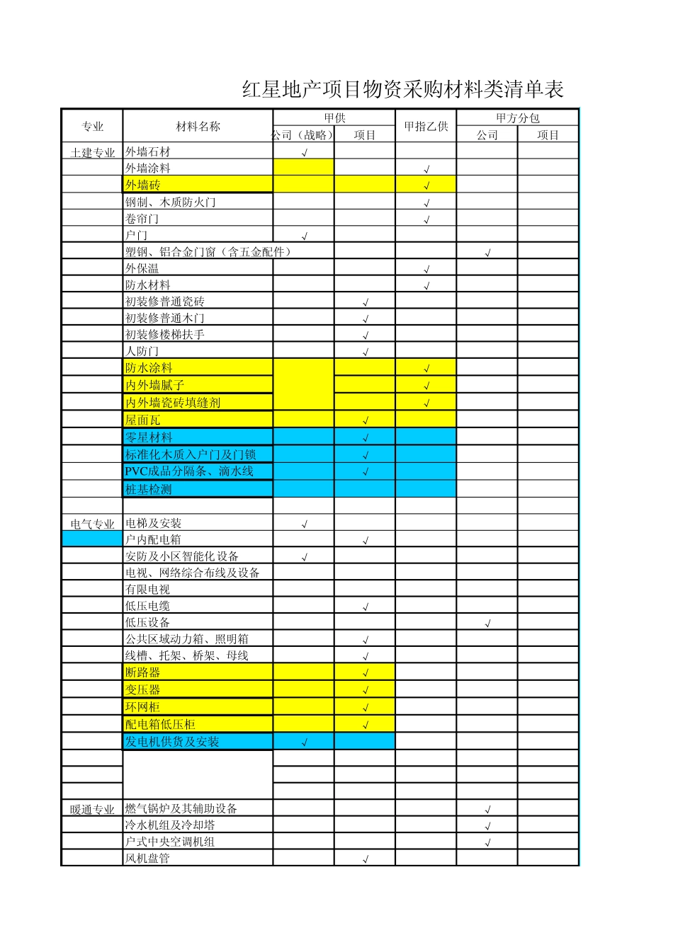 知名地产项目物资采购材料类清单表_第1页