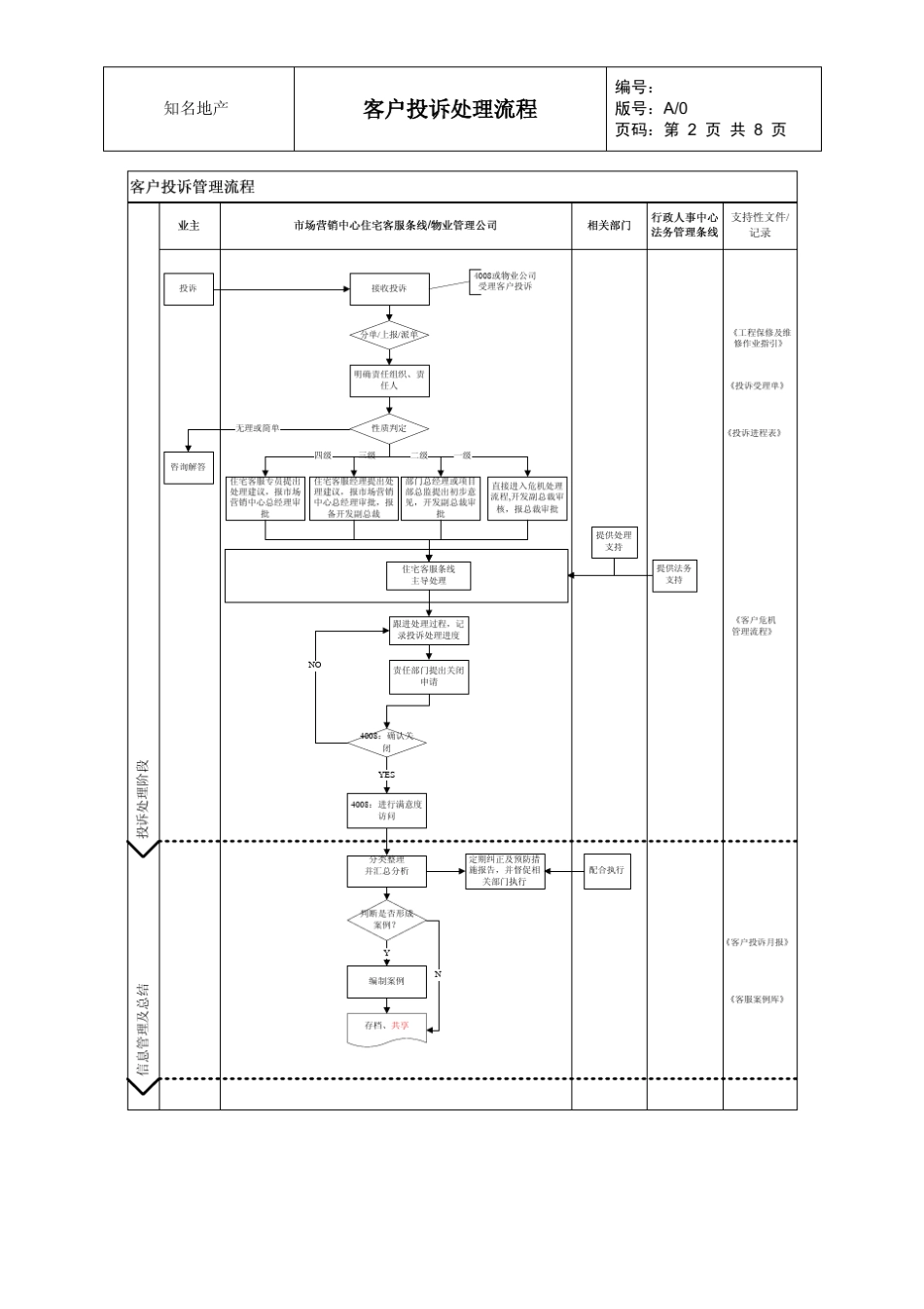 知名地产客户投诉处理流程_第2页