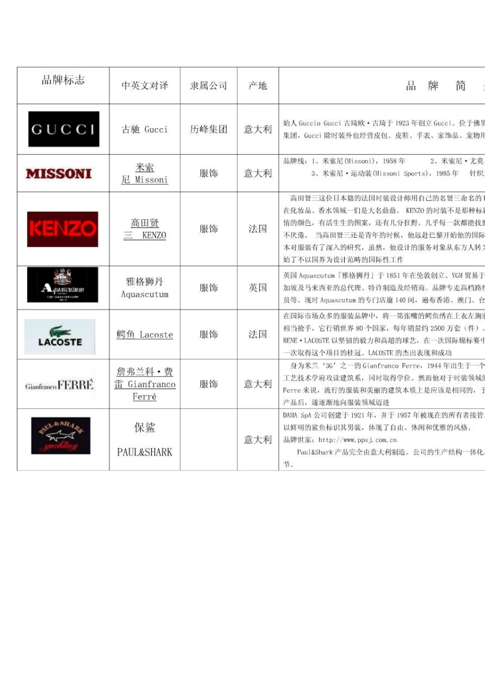 知名服装品牌logo大全_第1页