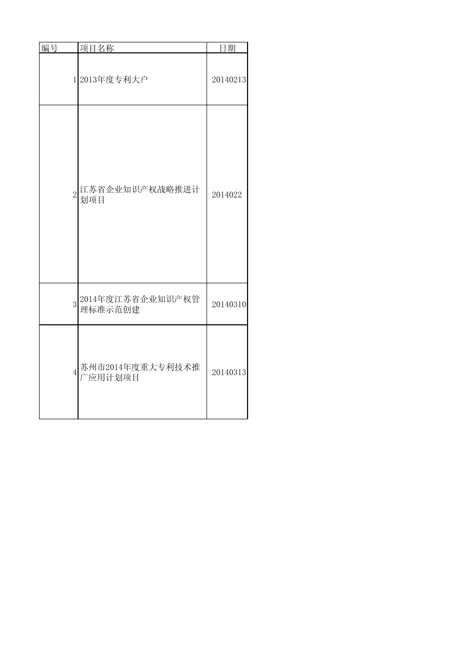 知识产权相关项目清单_第1页