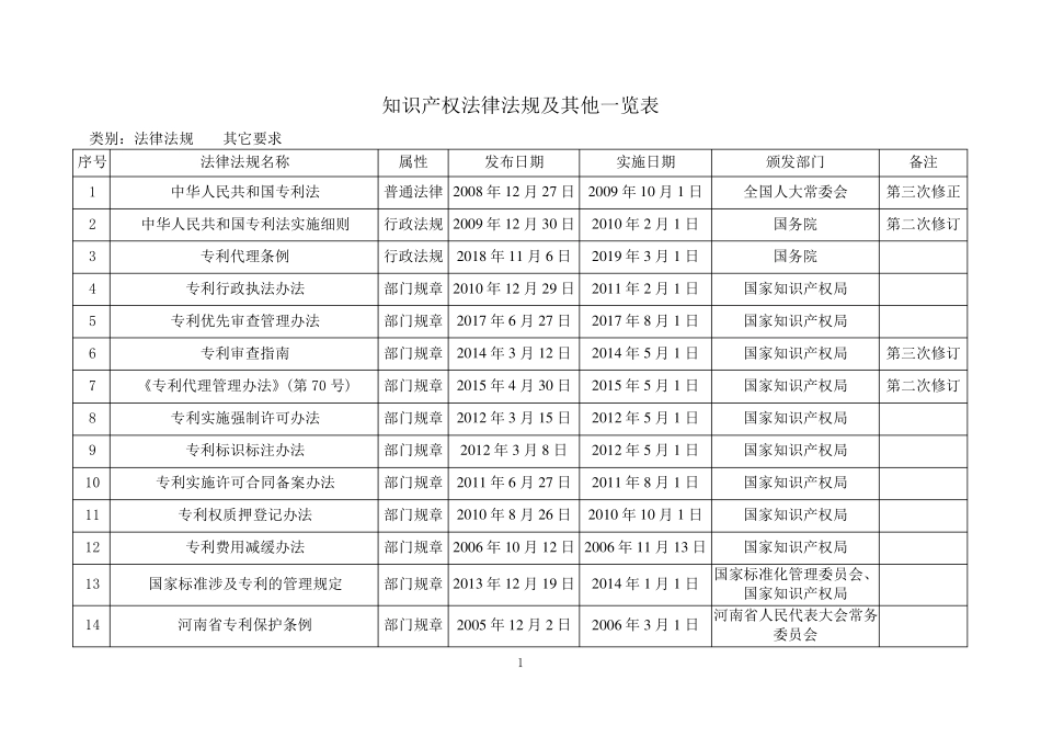 知识产权管理体系相关的国家法律法规清单_第1页