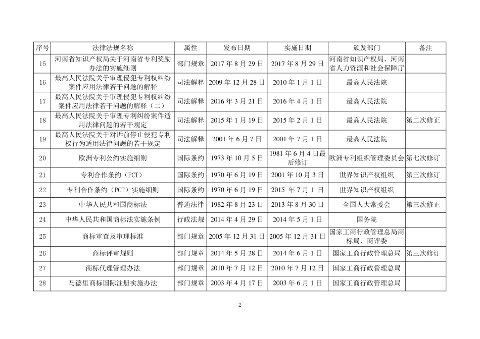 知识产权管理体系相关的国家法律法规清单_第2页