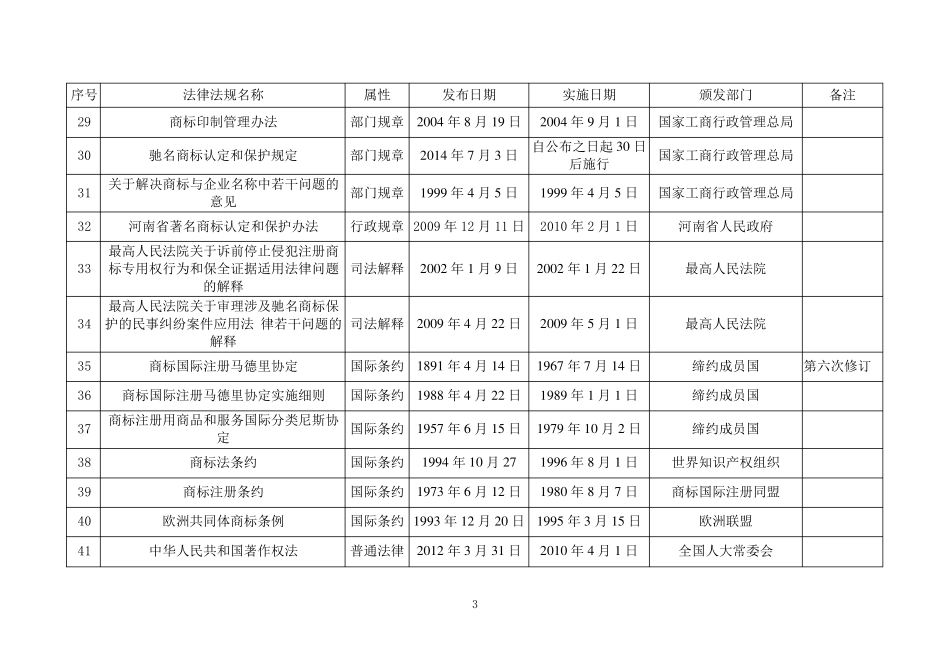 知识产权管理体系相关的国家法律法规清单_第3页
