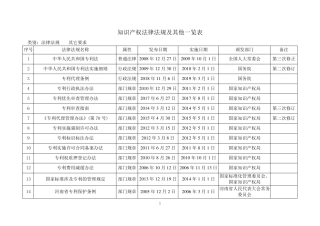 知识产权管理体系相关的国家法律法规清单