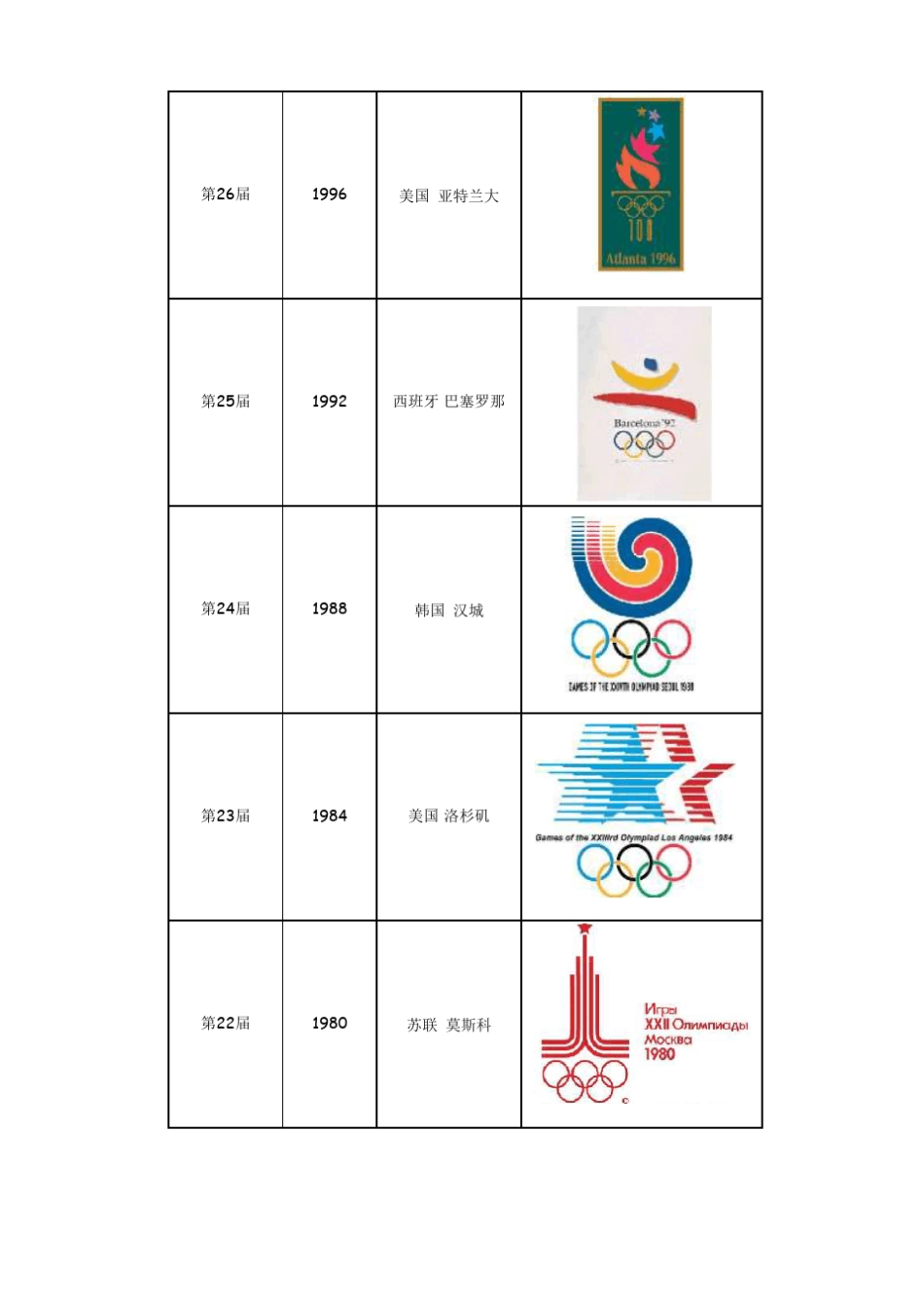 知鸣推荐：历届奥运会(18962012)各项统计数据_第2页