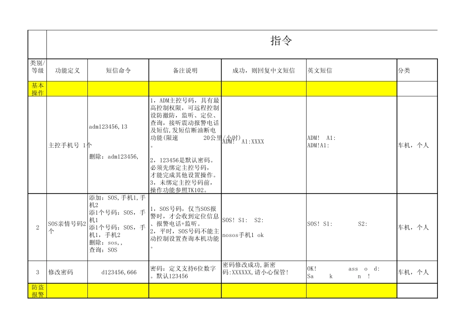 短信和GPRS指令(作参考)_第1页