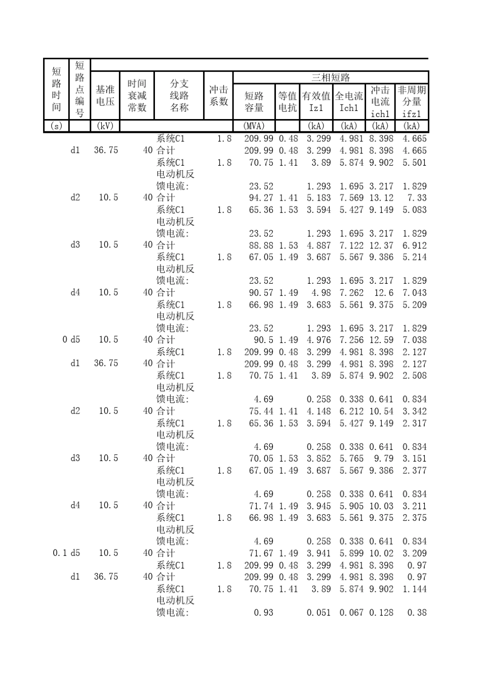 短路电流计算结果表系统最小运行方式下)_第1页