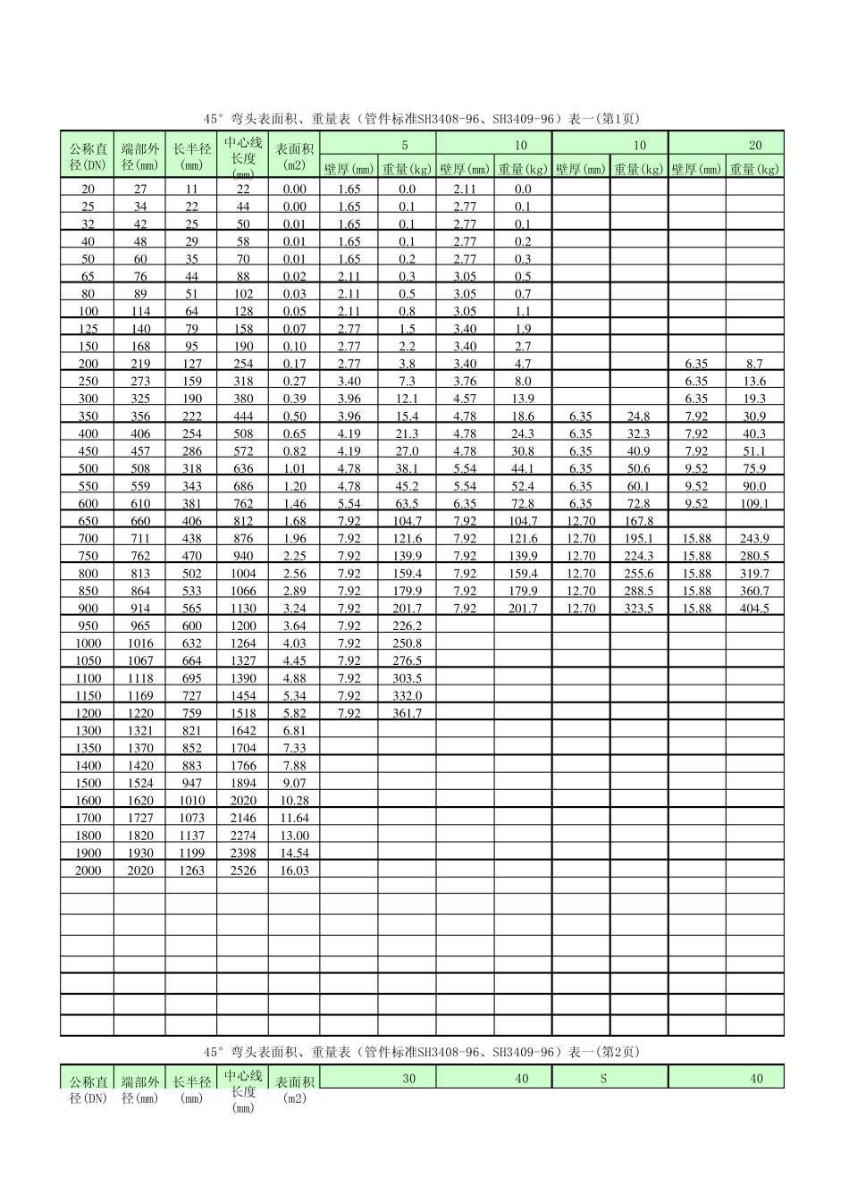 石化45°弯头重量和表面积明细表_第1页