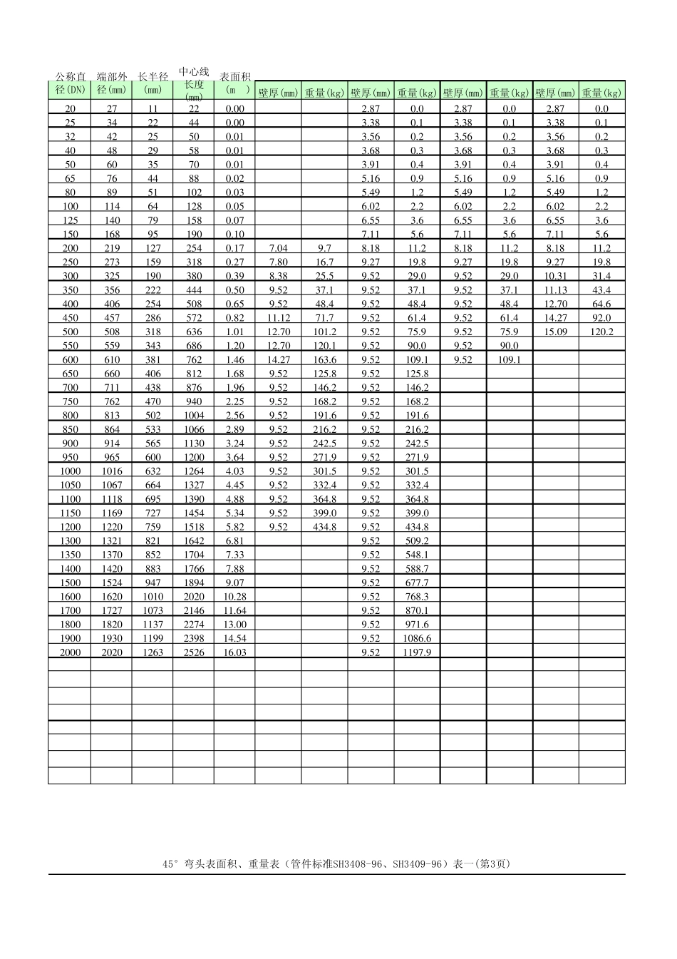 石化45°弯头重量和表面积明细表_第2页