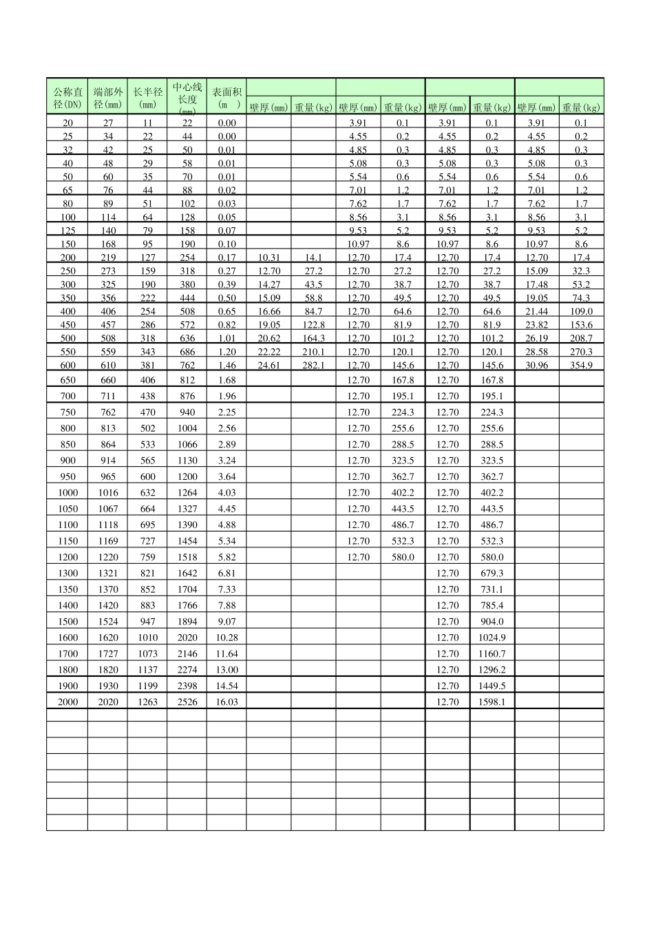 石化45°弯头重量和表面积明细表_第3页