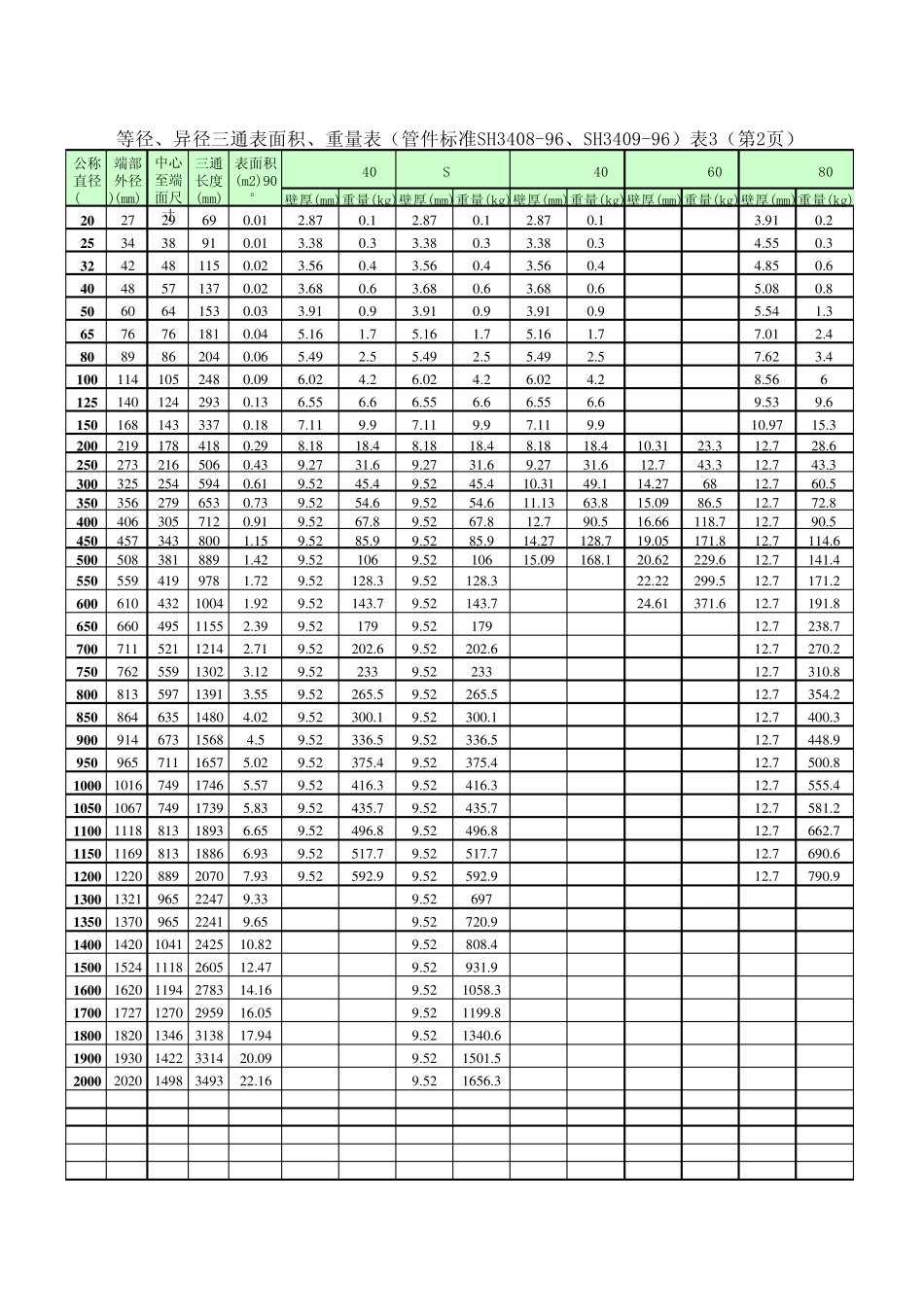 石化三通重量和表面积明细表_第2页