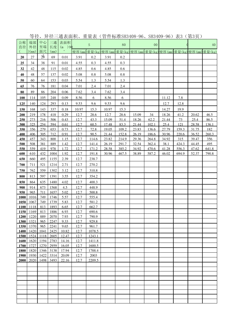 石化三通重量和表面积明细表_第3页